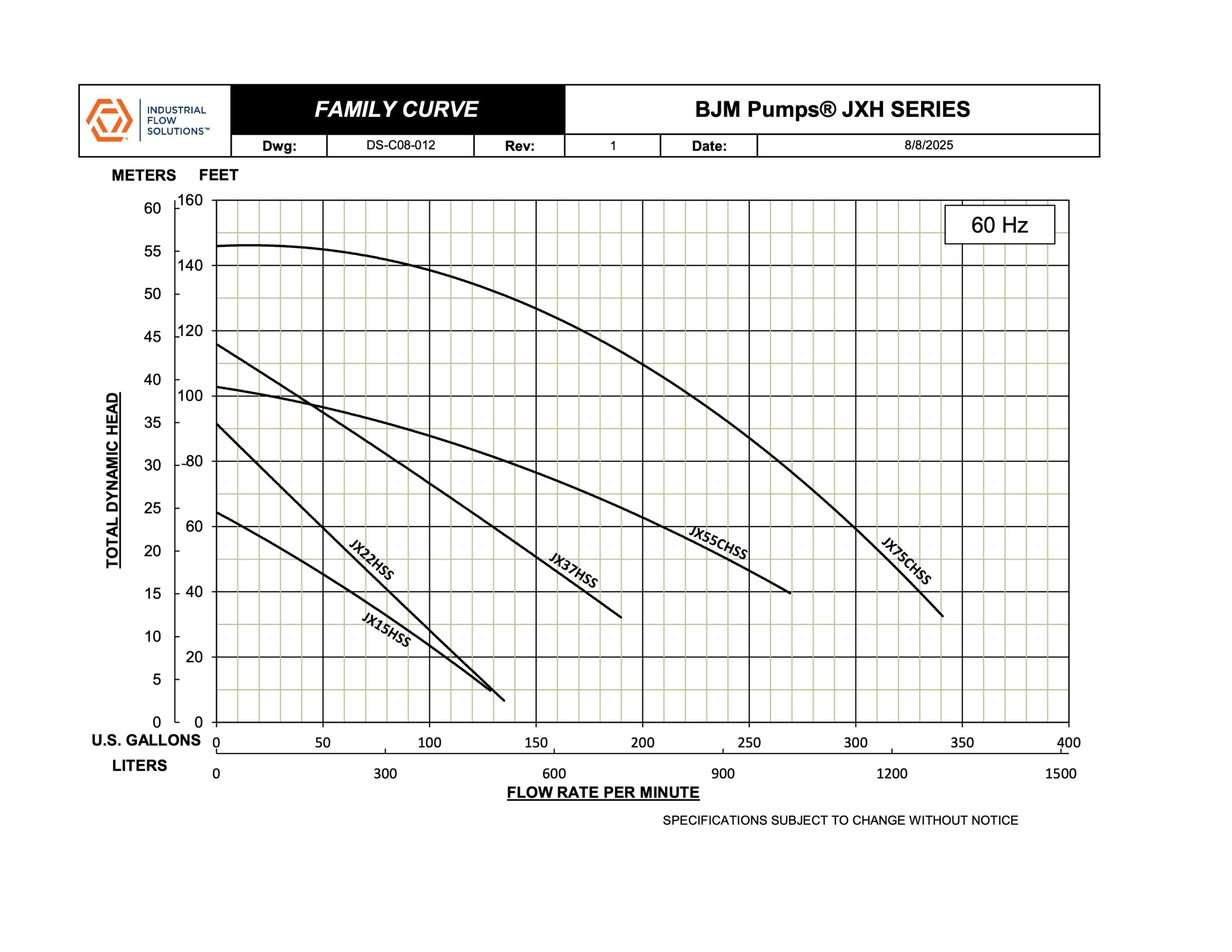  BJM Pumps JXH Series Family Curve