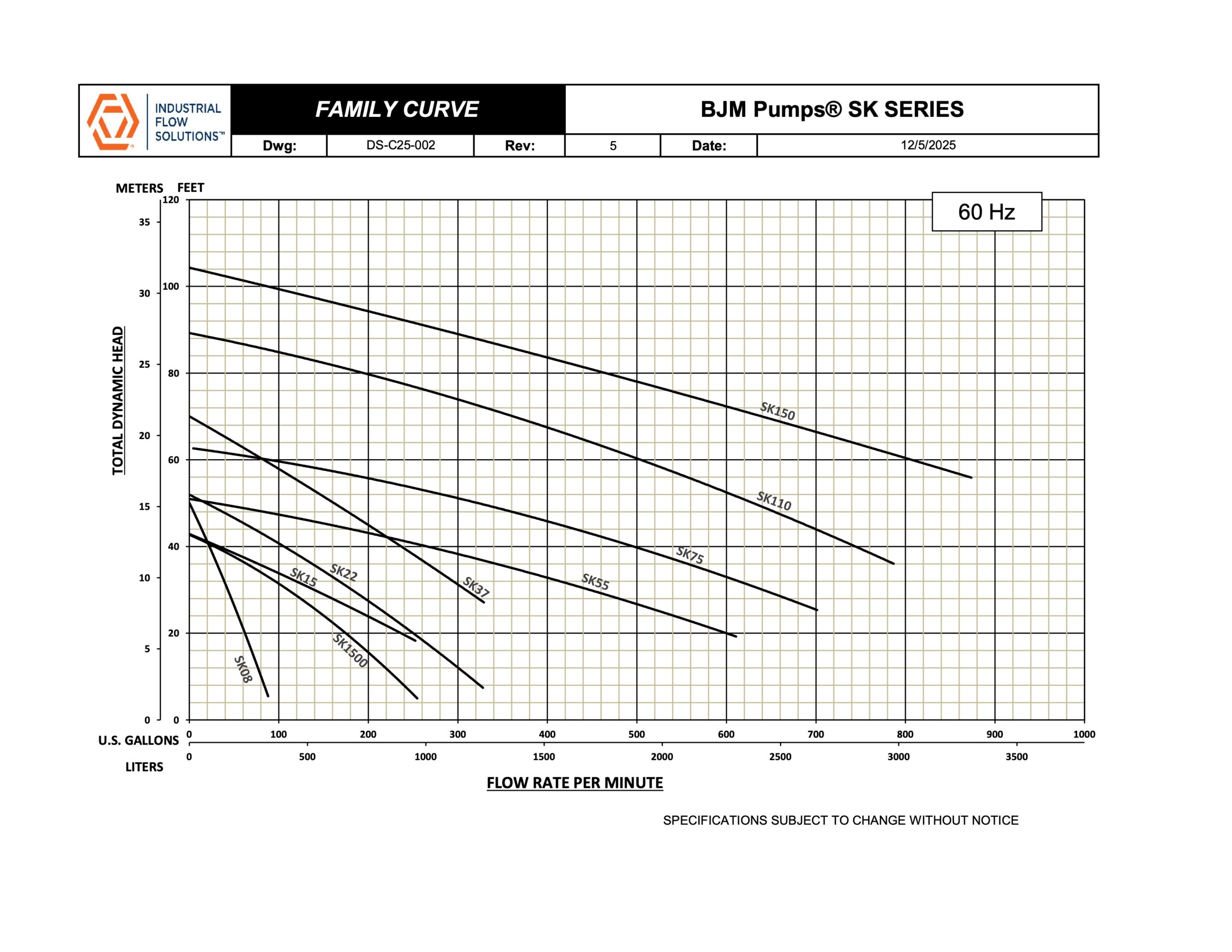  BJM Pumps SK Series Family Curve