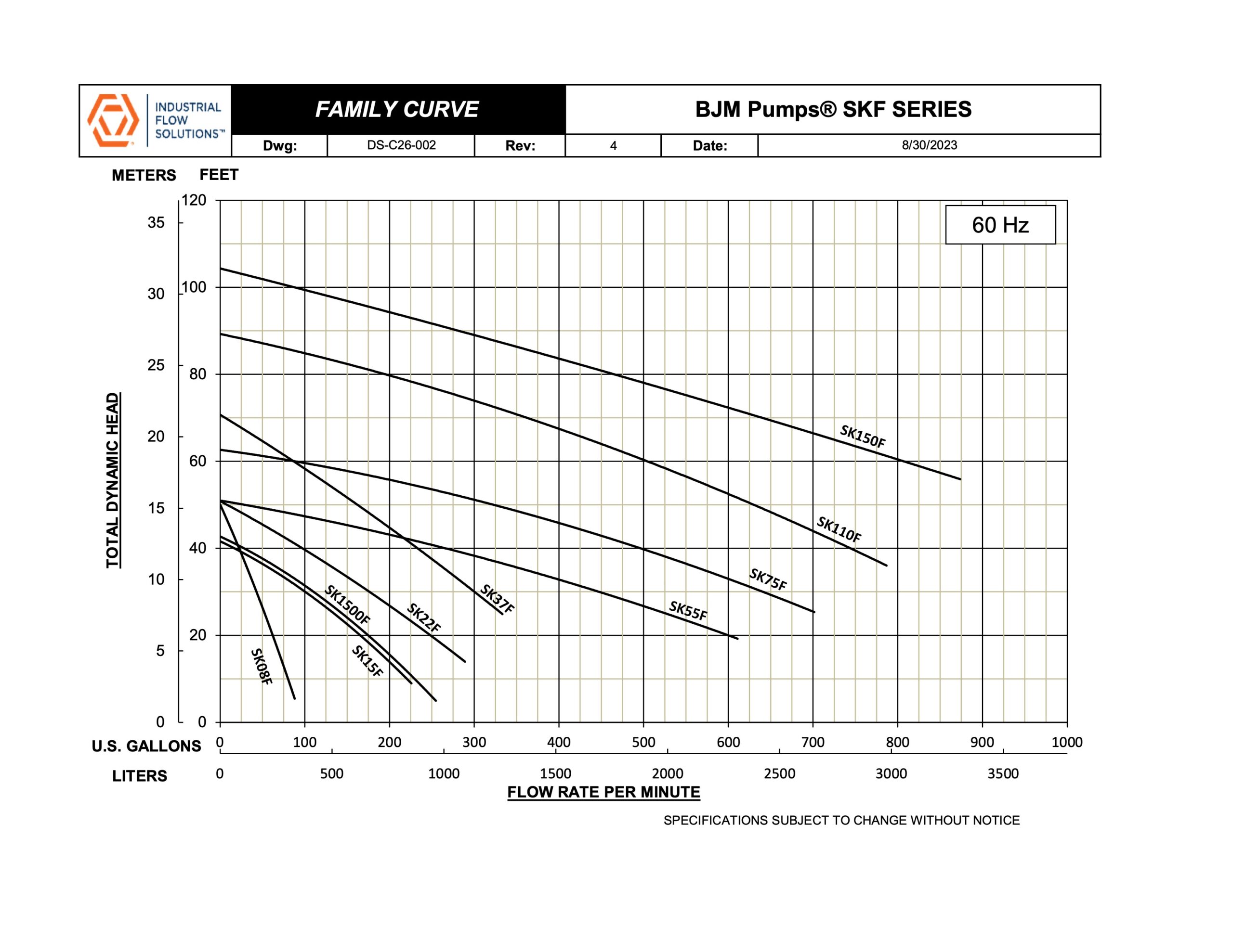  BJM Pumps SKF Series Family Curve