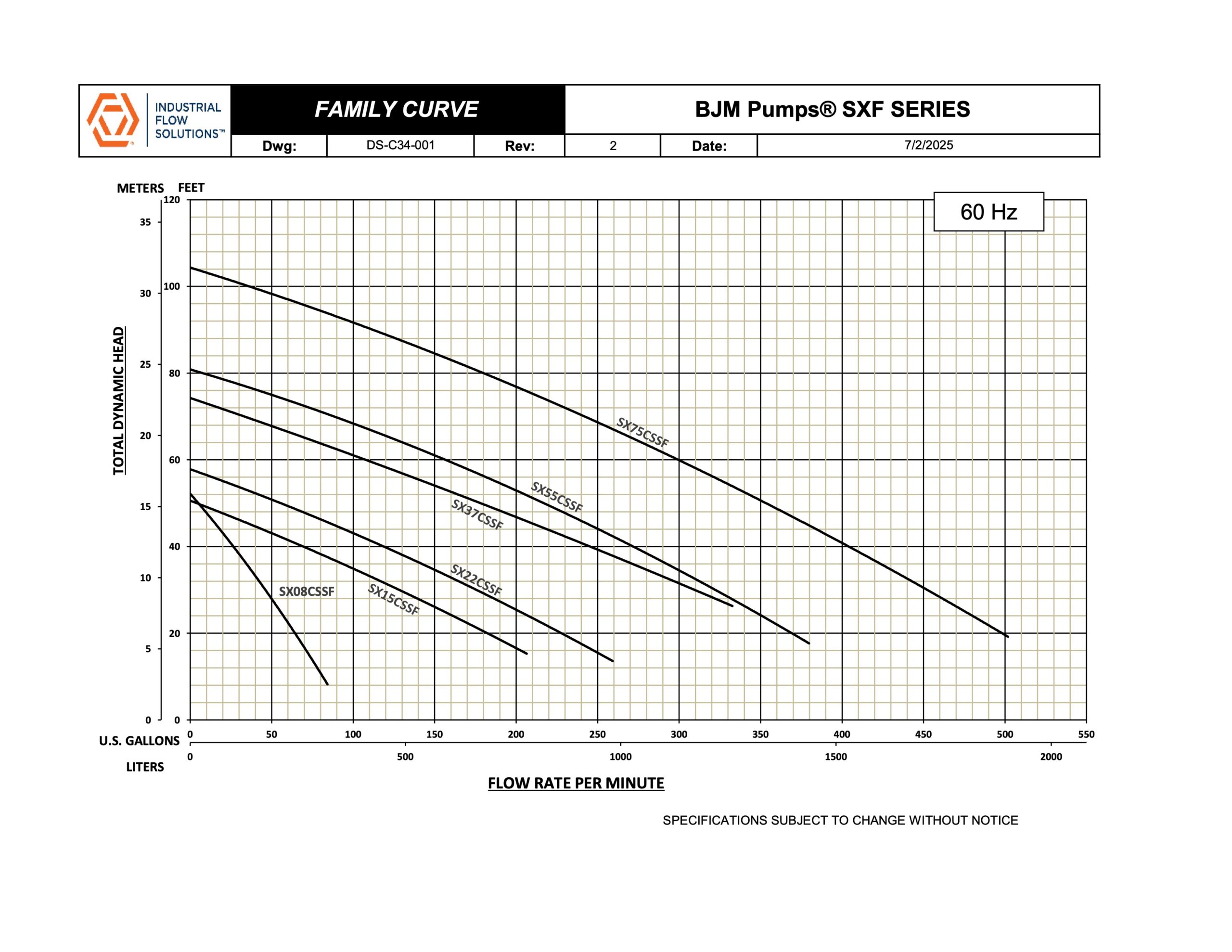  BJM Pumps SXF Series Family Curve
