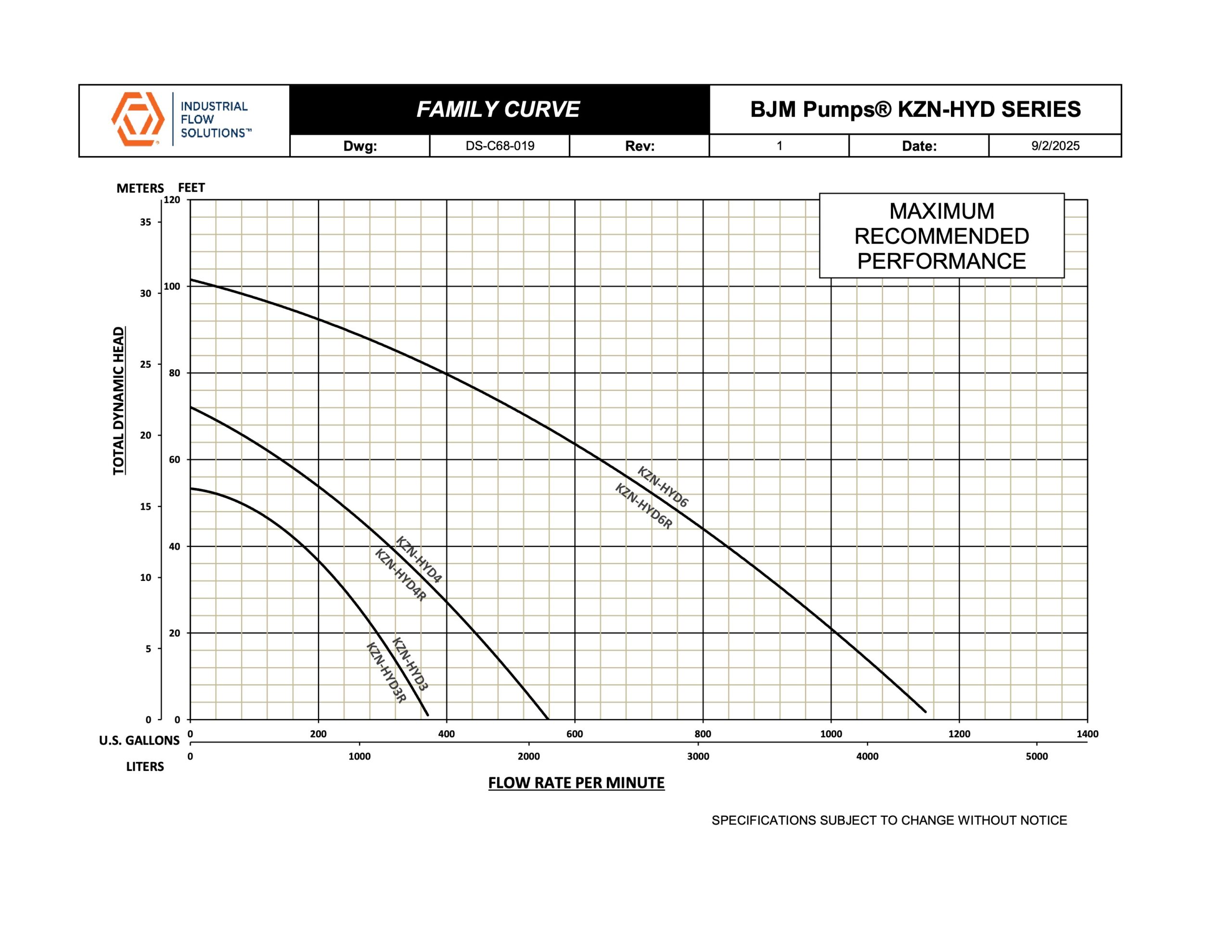  BJM Pumps KZN HYD Series Family Curve
