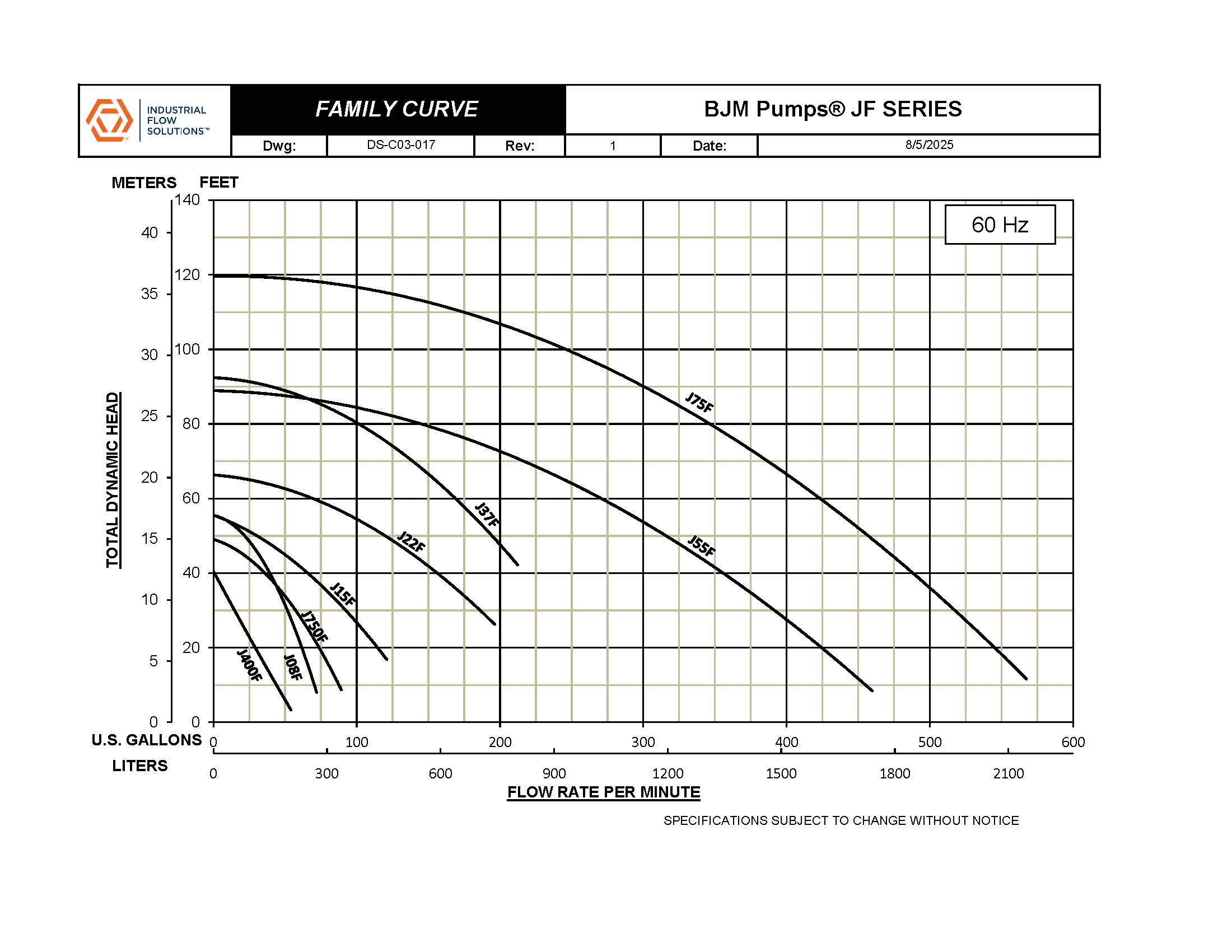  BJM pumps JF series family curve