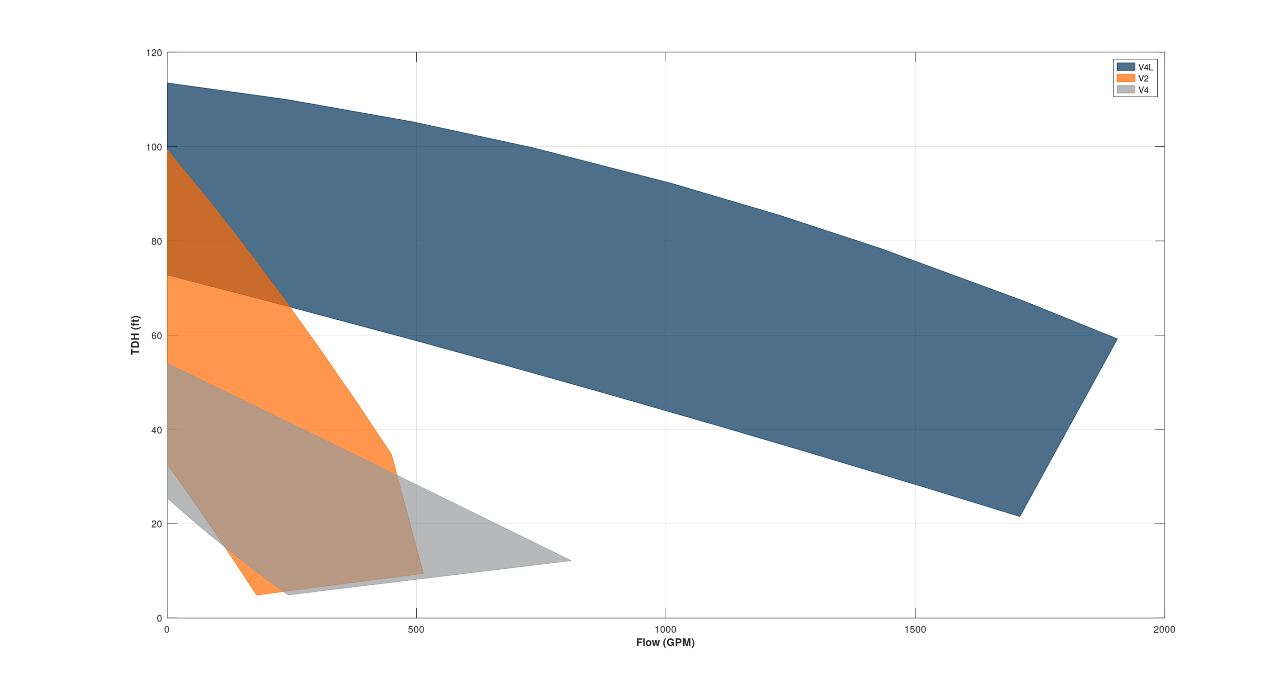  V Series, GPM and FT curve